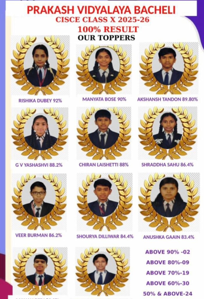 प्रकाश विद्यालय, बचेली ने फिर रचा इतिहास — 100% परिणाम से चमका क्षेत्र का नाम बचेली। शिक्षा के क्षेत्र में उत्कृष्टता की परंपरा को कायम रखते हुए प्रकाश विद्यालय, बचेली ने इस वर्ष भी CISCE कक्षा 10वीं (सत्र 2025-26) में प्रत्येक वर्ष की भांति 100% परिणाम हासिल कर एक और गौरवपूर्ण उपलब्धि दर्ज की है। इस सफलता ने विद्यालय परिवार के साथ-साथ पूरे क्षेत्र को गर्व और सम्मान से भर दिया है। विद्यालय स्थापना काल से ही गुणवत्तापूर्ण शिक्षा, अनुशासन और नैतिक मूल्यों के लिए प्रसिद्ध रहा है। वर्षों से यह संस्थान निरंतर उत्कृष्ट परिणाम देते हुए विद्यार्थियों के सर्वांगीण विकास के लिए प्रतिबद्ध रहा है, जहाँ शिक्षा के साथ-साथ व्यक्तित्व निर्माण पर भी विशेष ध्यान दिया जाता है। इस वर्ष के परिणामों में ऋषिका दुबे (92%), मान्यता बोस (90%) और अक्षांश तंडन (89.80%) ने शीर्ष स्थान प्राप्त कर विद्यालय का नाम गौरवान्वित किया। साथ ही अनेक विद्यार्थियों ने 80% से अधिक अंक प्राप्त कर अपनी प्रतिभा और मेहनत का परिचय दिया। इस सफलता में विद्यार्थियों की कड़ी मेहनत, अनुशासन और आत्मविश्वास सराहनीय रहा। पूरे वर्ष उनके नियमित अध्ययन, समय प्रबंधन और लक्ष्य के प्रति समर्पण ने इस परिणाम को संभव बनाया। इस गौरवपूर्ण उपलब्धि के पीछे विद्यालय की प्राचार्य सिस्टर प्रीति का प्रेरणादायी, दूरदर्शी और समर्पित नेतृत्व विशेष रूप से उल्लेखनीय है। उनकी सशक्त कार्यशैली, अनुशासनप्रियता और विद्यार्थियों के सर्वांगीण विकास के प्रति अटूट प्रतिबद्धता ने विद्यालय को निरंतर नई ऊंचाइयों तक पहुँचाया है। सिस्टर प्रीति न केवल एक कुशल प्रशासक हैं, बल्कि विद्यार्थियों और शिक्षकों के लिए प्रेरणा का स्रोत भी हैं। उनके मार्गदर्शन में विद्यालय में एक सकारात्मक, ऊर्जावान और लक्ष्य-उन्मुख वातावरण विकसित हुआ, जिसने विद्यार्थियों को उत्कृष्ट प्रदर्शन के लिए प्रेरित किया। वहीं, केजी से लेकर कक्षा 10वीं तक के सभी शिक्षकों की अथक मेहनत, समर्पण और स्नेहपूर्ण मार्गदर्शन इस उपलब्धि की मजबूत नींव रहे हैं। प्रारंभिक कक्षाओं से ही बच्चों को मजबूत आधार प्रदान कर शिक्षकों ने उन्हें निरंतर आगे बढ़ने के लिए तैयार किया, जिसका परिणाम आज इस उत्कृष्ट सफलता के रूप में सामने आया है। अभिभावकों के सहयोग ने भी इस उपलब्धि में महत्वपूर्ण भूमिका निभाई। विद्यालय परिवार ने सभी सफल विद्यार्थियों को बधाई देते हुए उनके उज्ज्वल भविष्य की कामना की है। प्रकाश विद्यालय, बचेली की यह सफलता इस बात का प्रमाण है कि निरंतर प्रयास, अनुशासन और सही मार्गदर्शन से हर वर्ष सफलता के नए आयाम स्थापित किए जा सकते हैं।
